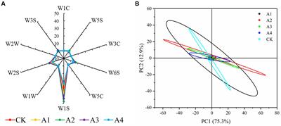 Effects of the fermentation quality and microbial community of waxy maize mixed with fodder soybean silage